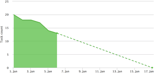 Burndown chart