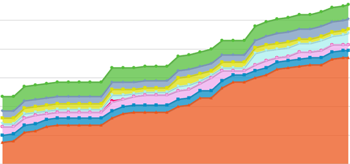 Cumulative Flow diagram