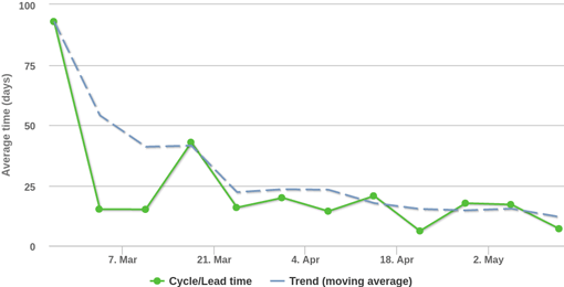 Cycle and Lead time diagram