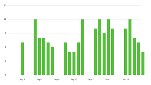 Pomodoro statistics