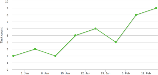 Throughput chart